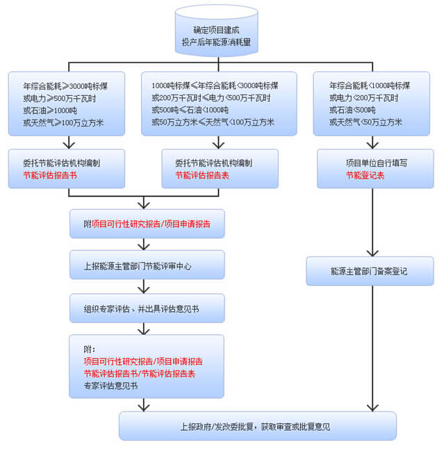 节能评估审批流程图